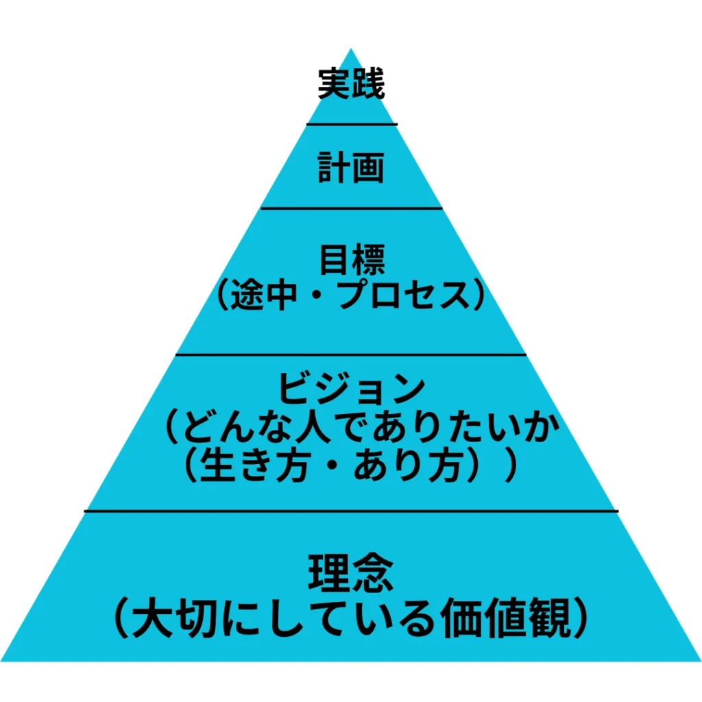 理念ビジョン目標計画実践のピラミッド図