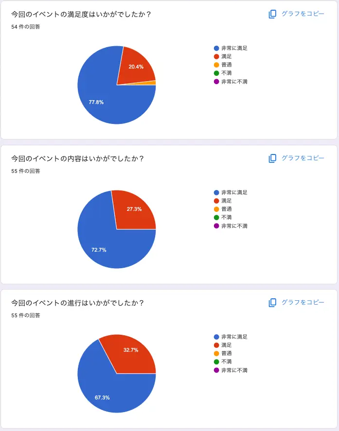 100人BBQ満足度アンケート結果