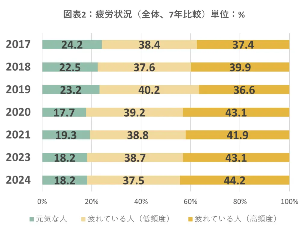 疲労状況のグラフ