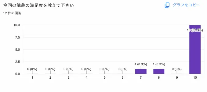 アンケート結果①