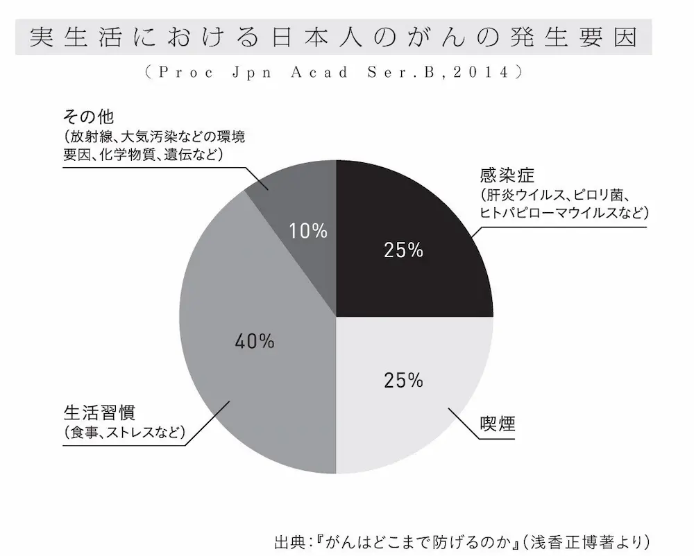 がんの発生要因