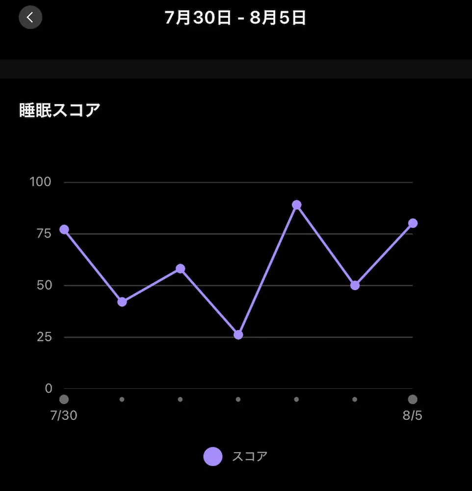 睡眠スコア