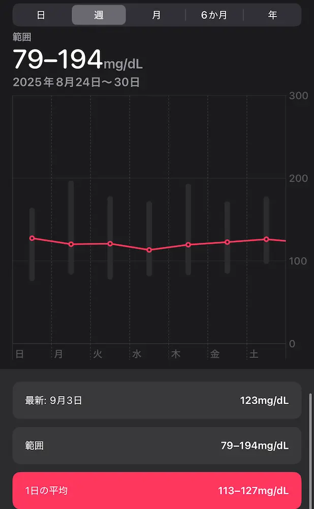血糖値